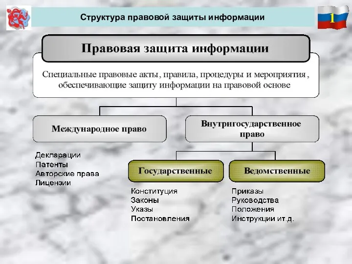 1 Структура правовой защиты информации