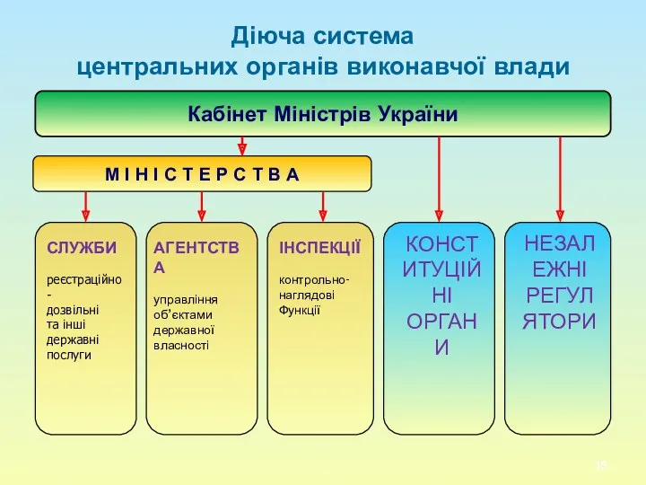 Діюча система центральних органів виконавчої влади КОНСТИТУЦІЙНІ ОРГАНИ Кабінет Міністрів