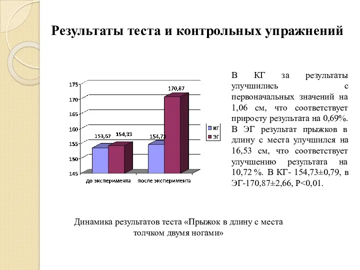 Результаты теста и контрольных упражнений Динамика результатов теста «Прыжок в