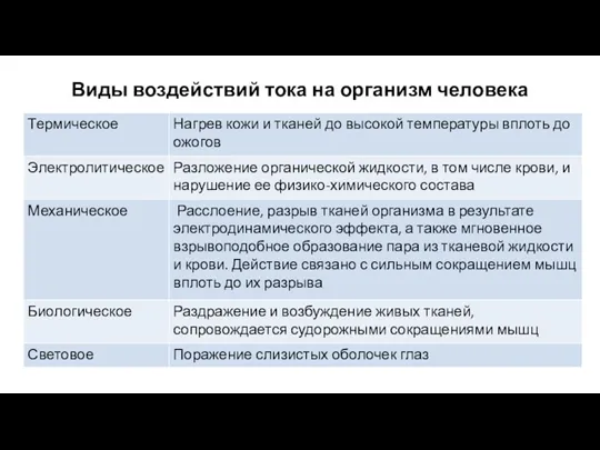 Виды воздействий тока на организм человека