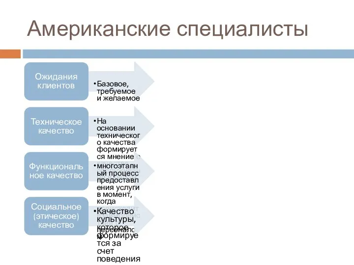 Американские специалисты Ожидания клиентов Базовое, требуемое и желаемое Техническое качество