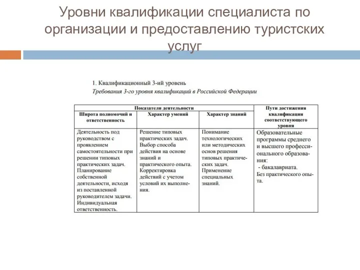 Уровни квалификации специалиста по организации и предоставлению туристских услуг