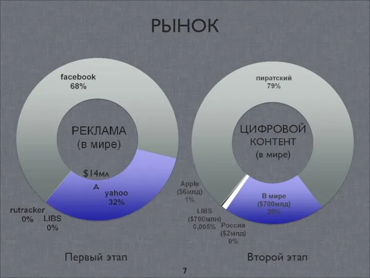 РЫНОК Второй этап $14млд Первый этап ЦИФРОВОЙ КОНТЕНТ (в мире)