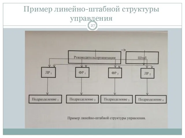 Пример линейно-штабной структуры управления