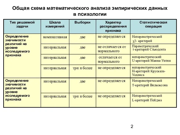 Общая схема математического анализа эмпирических данных в психологии