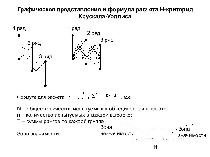 Графическое представление и формула расчета Н-критерия Крускала-Уоллиса 1 ряд 1 ряд 2 ряд