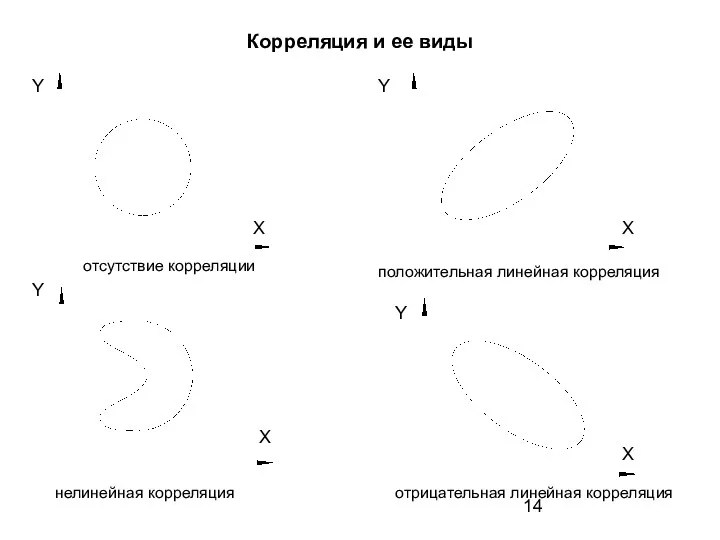 Корреляция и ее виды Y Х Y Х Y Х Y Х отсутствие