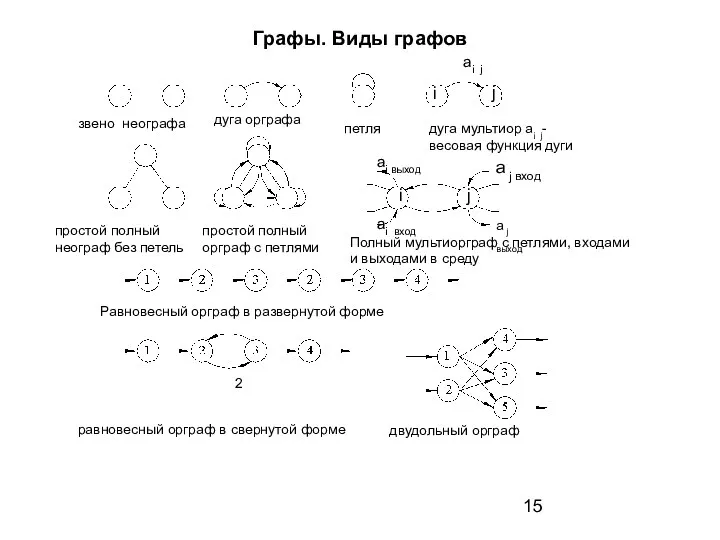 Графы. Виды графов звено неографа дуга орграфа петля дуга мультиор аi j-весовая функция