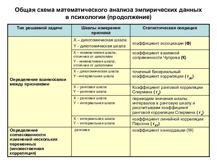 Общая схема математического анализа эмпирических данных в психологии (продолжение)