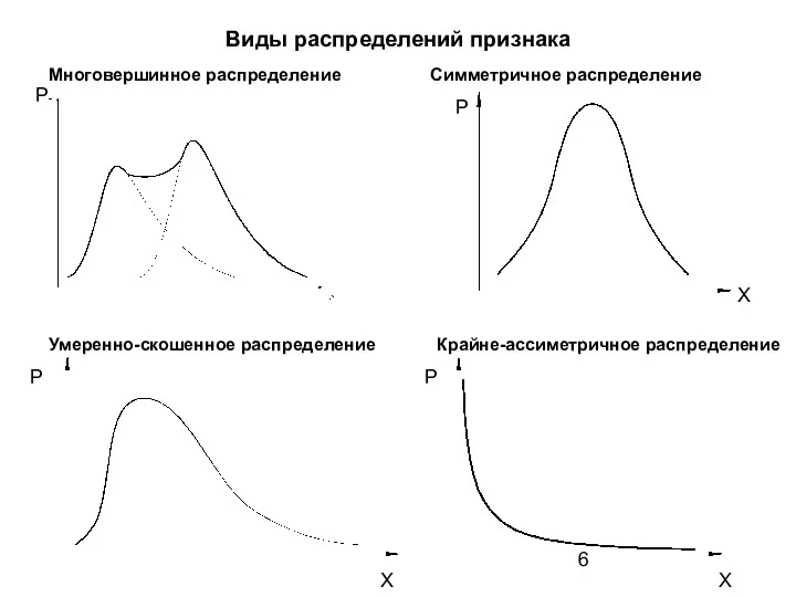 Виды распределений признака Многовершинное распределение P Симметричное распределение Р Х Умеренно-скошенное распределение Р