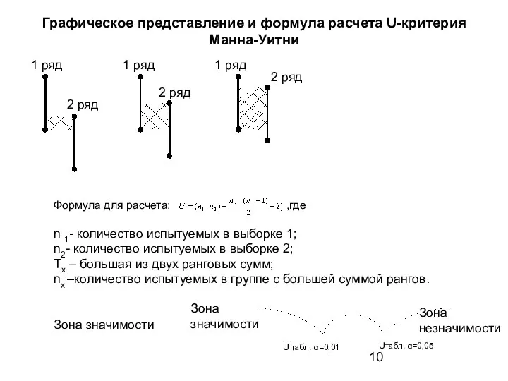 Графическое представление и формула расчета U-критерия Манна-Уитни 1 ряд 1 ряд 1 ряд