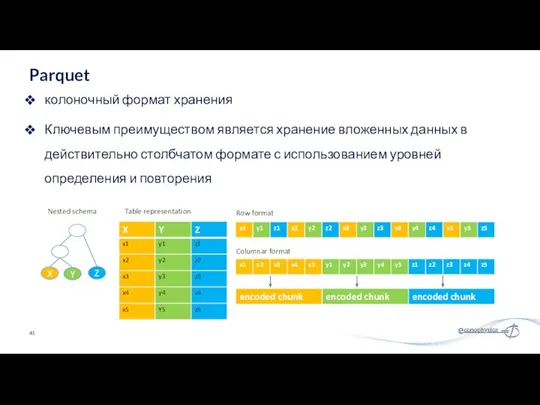 колоночный формат хранения Ключевым преимуществом является хранение вложенных данных в