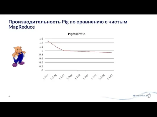 Производительность Pig по сравнению с чистым MapReduce