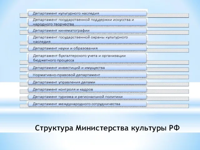 Структура Министерства культуры РФ