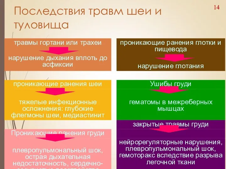 Последствия травм шеи и туловища