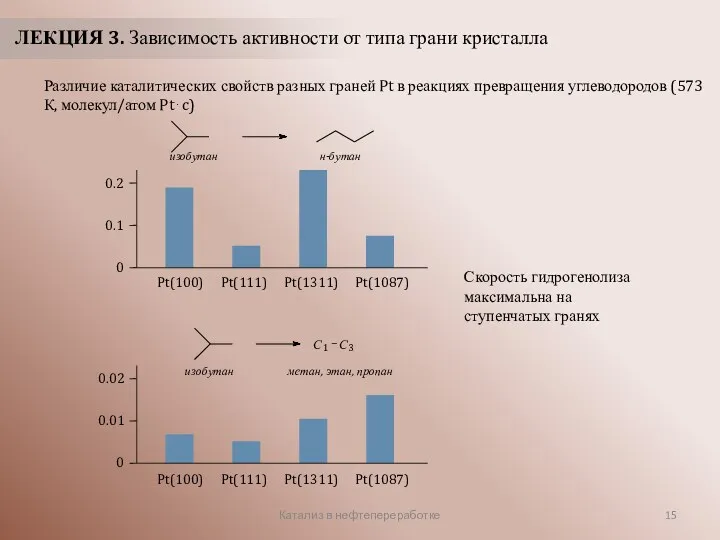 Катализ в нефтепереработке ЛЕКЦИЯ 3. Зависимость активности от типа грани