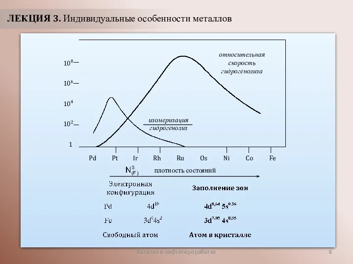 Катализ в нефтепереработке ЛЕКЦИЯ 3. Индивидуальные особенности металлов