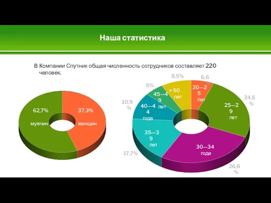 Наша статистика В Компании Спутник общая численность сотрудников составляет 220 человек. 20—25 лет