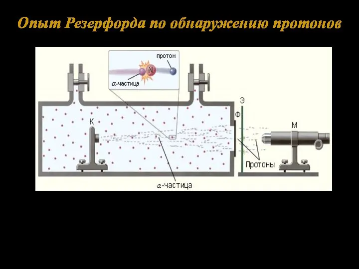 Опыт Резерфорда по обнаружению протонов Схема опытов в продуктах расщепления