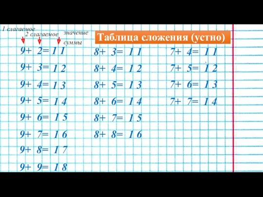 9+ 2= 1 1 1 слагаемое Таблица сложения (устно) 2