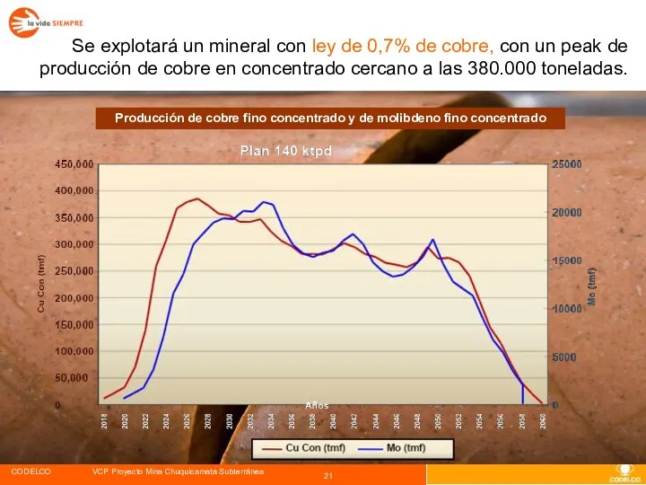 Se explotará un mineral con ley de 0,7% de cobre, con un peak