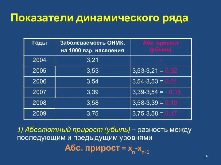 Показатели динамического ряда 1) Абсолютный прирост (убыль) – разность между