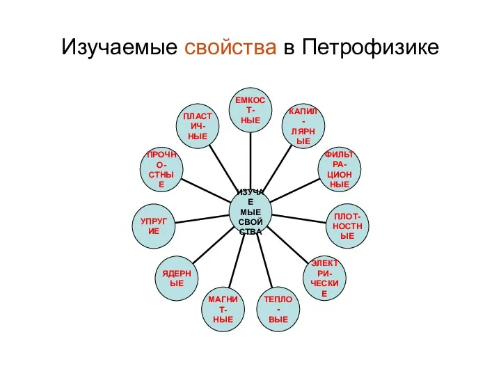 Изучаемые свойства в Петрофизике