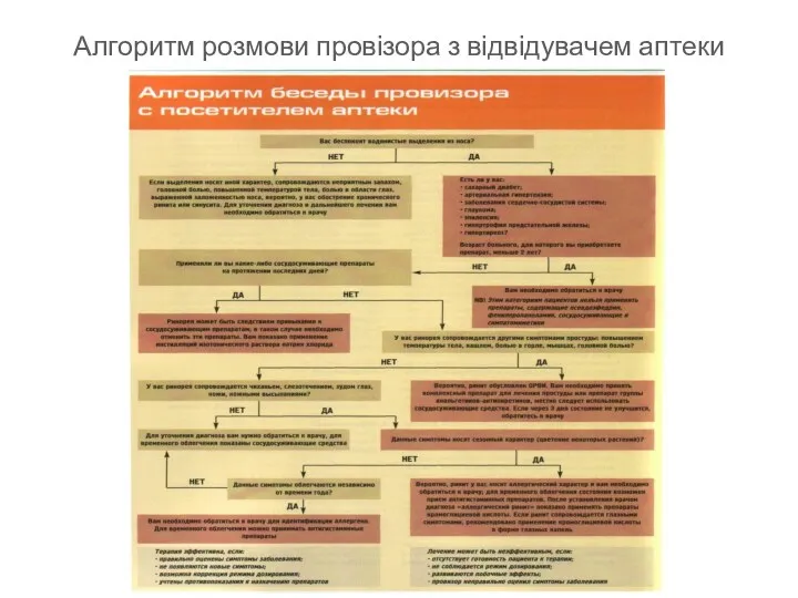 Алгоритм розмови провізора з відвідувачем аптеки