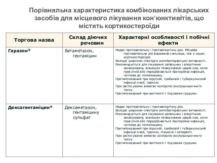 Порівняльна характеристика комбінованих лікарських засобів для місцевого лікування кон'юнктивітів, що містять кортикостероїди