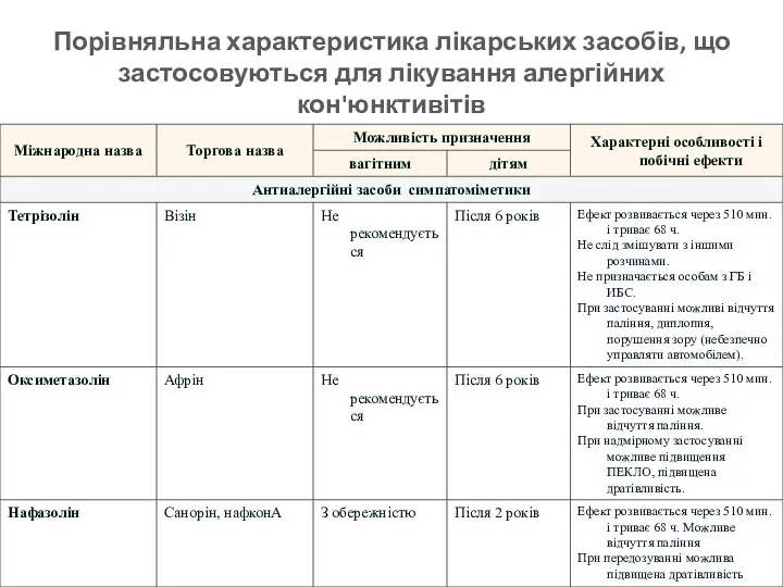 Порівняльна характеристика лікарських засобів, що застосовуються для лікування алергійних кон'юнктивітів