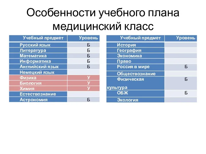 Особенности учебного плана медицинский класс