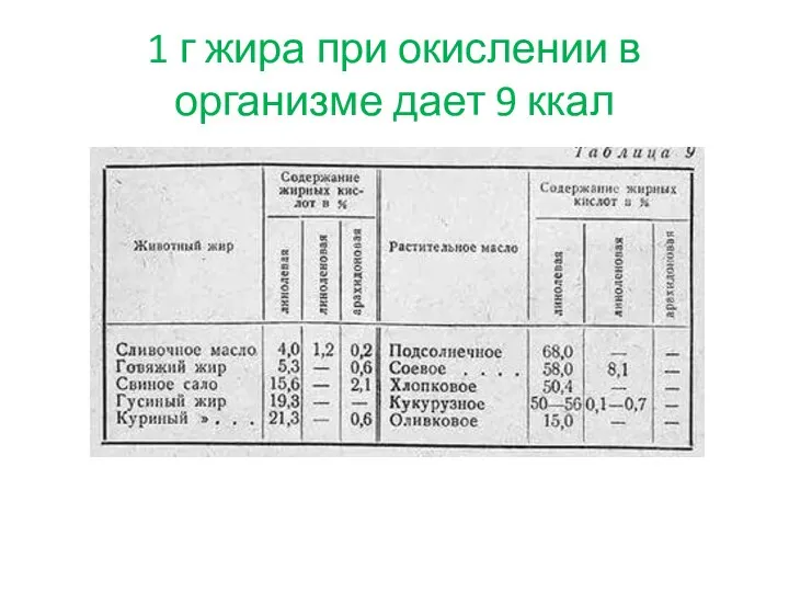 1 г жира при окислении в организме дает 9 ккал