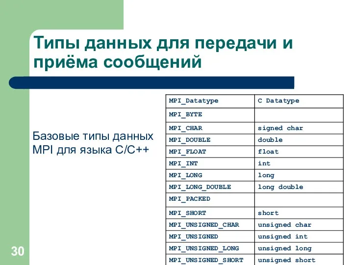 Типы данных для передачи и приёма сообщений Базовые типы данных MPI для языка C/С++