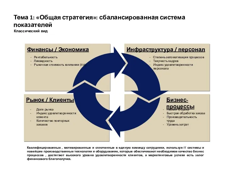 Тема 1: «Общая стратегия»: сбалансированная система показателей Финансы / Экономика