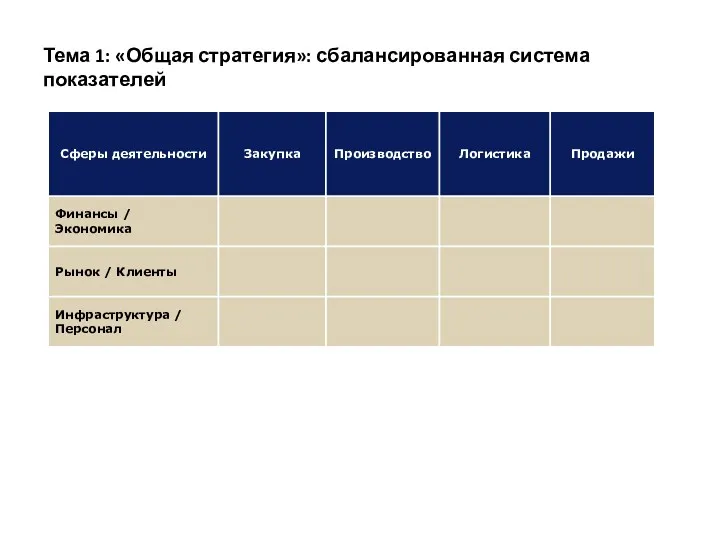 Тема 1: «Общая стратегия»: сбалансированная система показателей