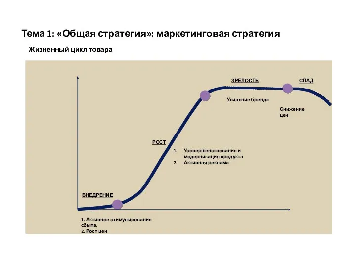 Тема 1: «Общая стратегия»: маркетинговая стратегия ВНЕДРЕНИЕ РОСТ ЗРЕЛОСТЬ СПАД