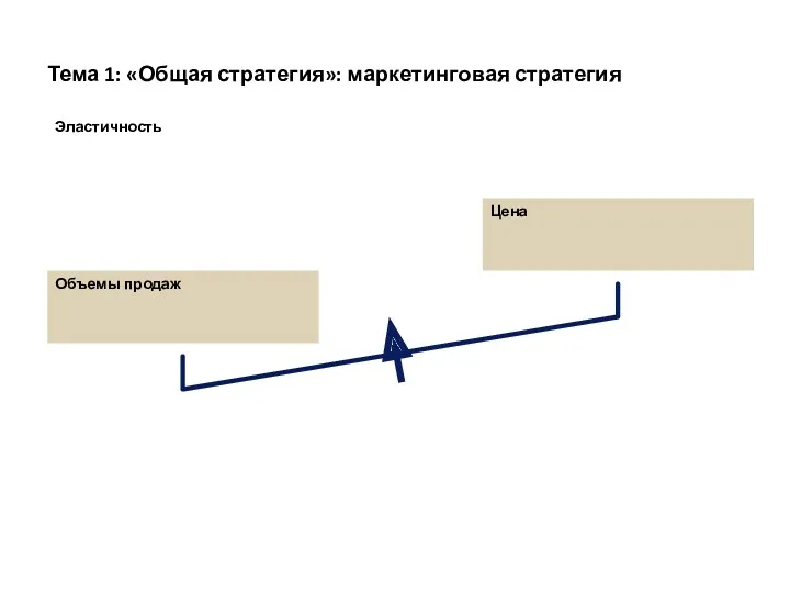 Тема 1: «Общая стратегия»: маркетинговая стратегия Эластичность Объемы продаж Цена