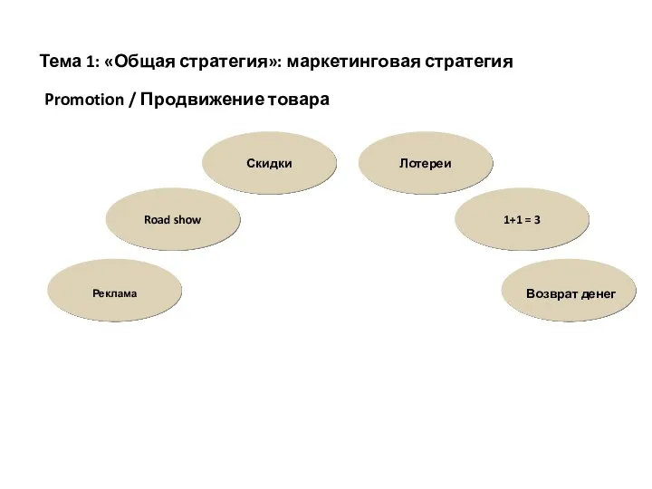 Тема 1: «Общая стратегия»: маркетинговая стратегия Promotion / Продвижение товара