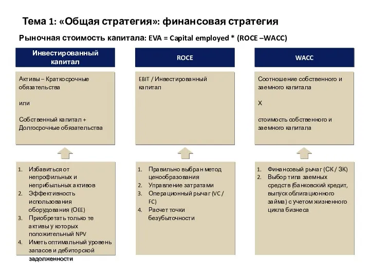 Тема 1: «Общая стратегия»: финансовая стратегия Инвестированный капитал Активы –