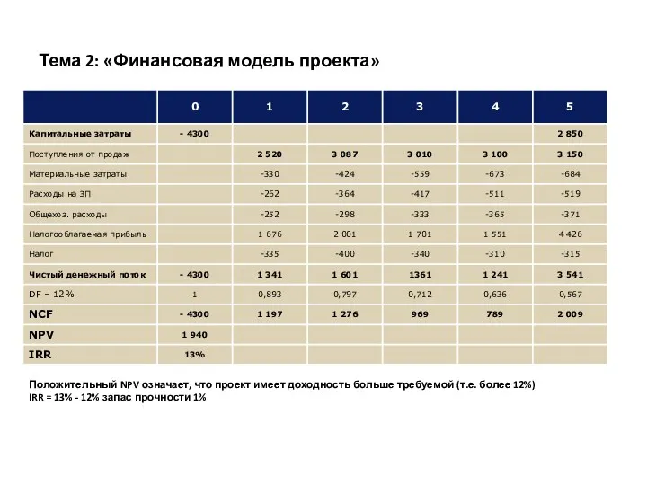 Тема 2: «Финансовая модель проекта» Положительный NPV означает, что проект