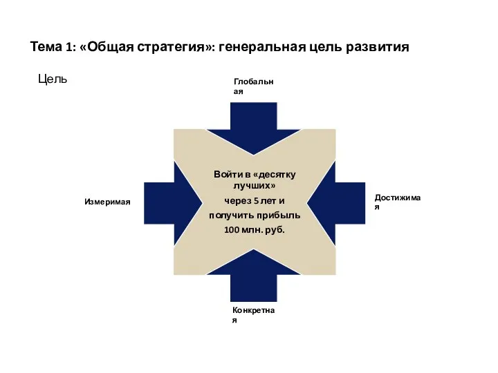 Тема 1: «Общая стратегия»: генеральная цель развития Глобальная Конкретная Достижимая