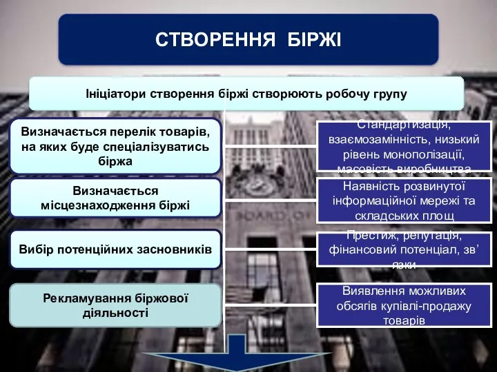 СТВОРЕННЯ БІРЖІ Ініціатори створення біржі створюють робочу групу Визначається перелік