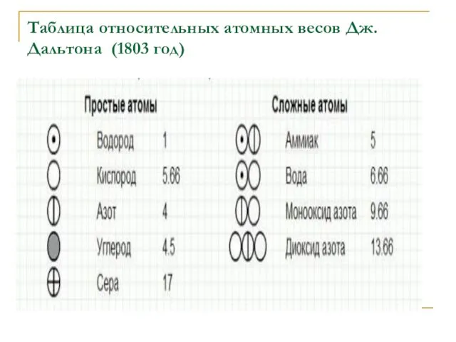 Таблица относительных атомных весов Дж. Дальтона (1803 год)