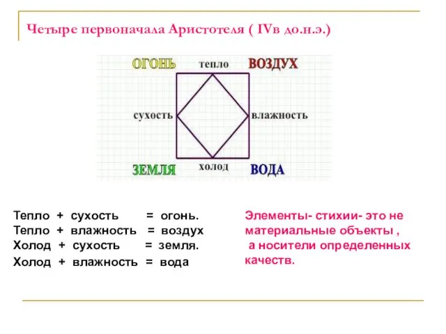 Четыре первоначала Аристотеля ( IVв до.н.э.) Тепло + сухость =