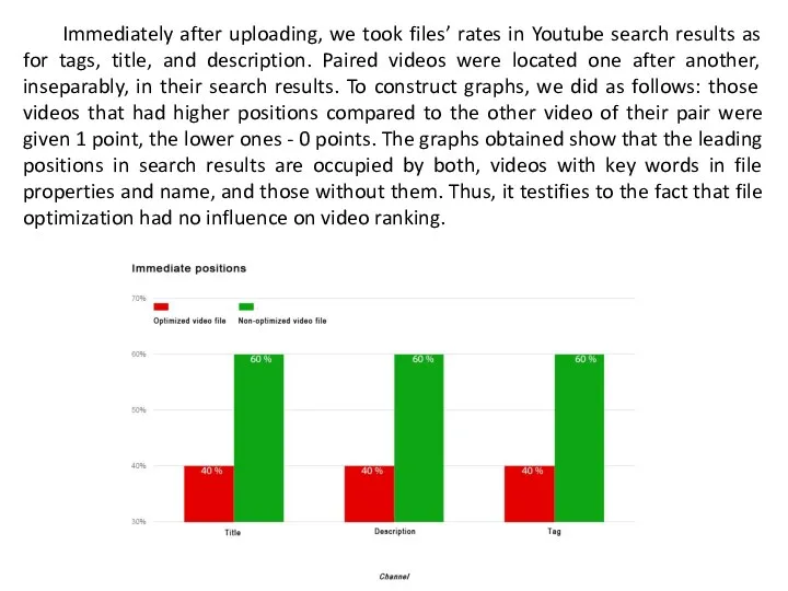 Immediately after uploading, we took files’ rates in Youtube search