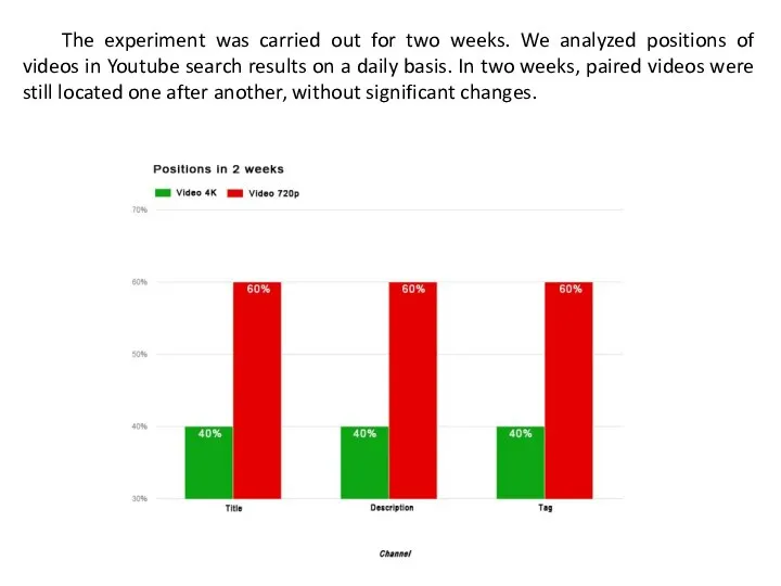 The experiment was carried out for two weeks. We analyzed