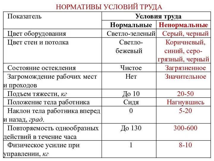 НОРМАТИВЫ УСЛОВИЙ ТРУДА