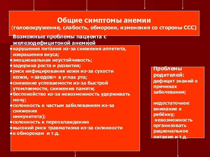 Общие симптомы анемии (головокружение, слабость, обмороки, изменения со стороны ССС)