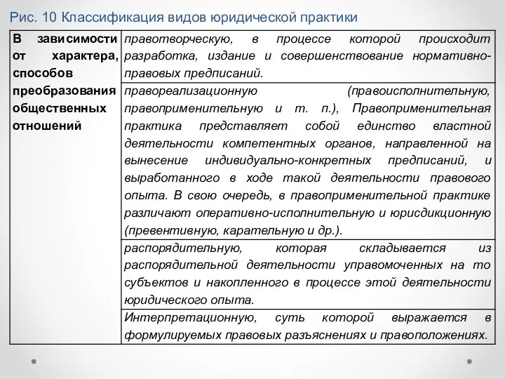 Рис. 10 Классификация видов юридической практики