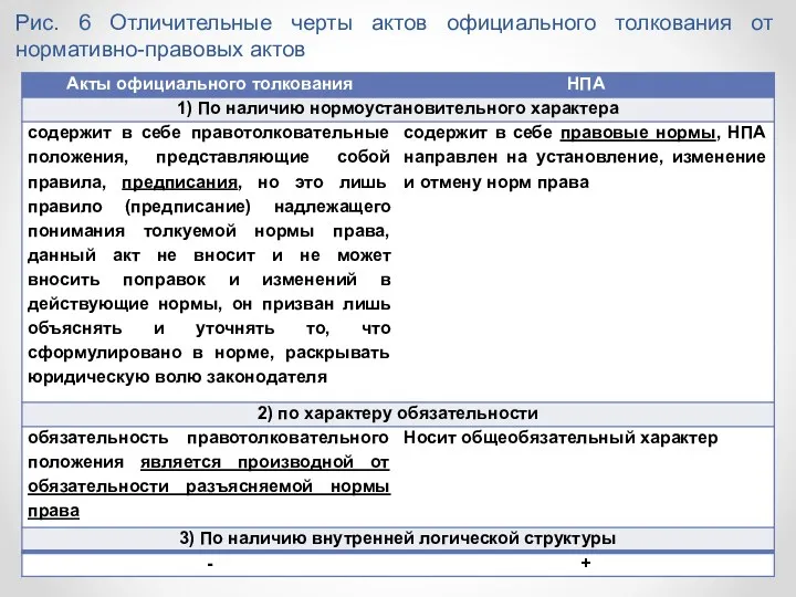 Рис. 6 Отличительные черты актов официального толкования от нормативно-правовых актов